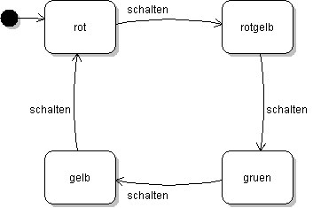 zustandsdiagramm