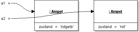 Objektdiagramm