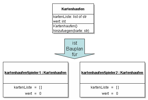 Objekt- und Klassendiagramm