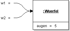 Objektdiagramm