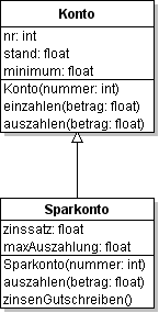 Klassendiagramm
