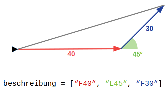 Streckenzug Streckenzug als Folge von Anweisungen