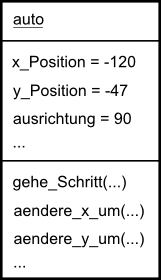 Objektdiagramm - Auto