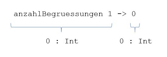 anzahlBegruessungen 4 -> anzahlBegruessungen 1 -> 0