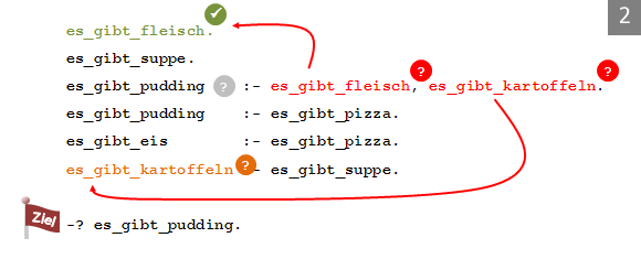 Herleitung durch R&uuml;ckw&auml;rtsherleitung