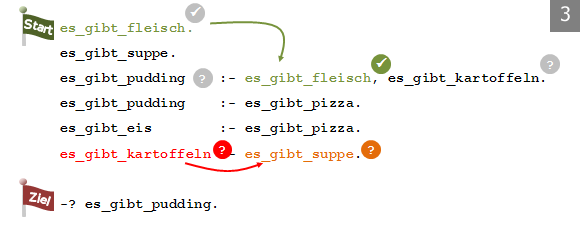 Herleitung durch R&uuml;ckw&auml;rtsherleitung