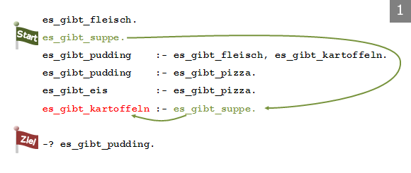 Herleitung durch Vorw&auml;rtsschlie&szlig;en