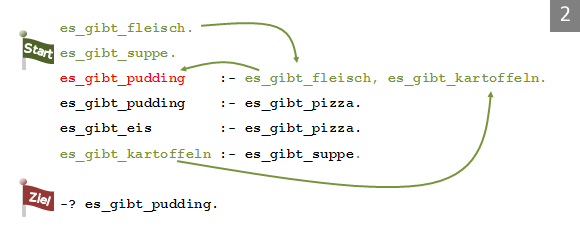 Herleitung durch Vorw&auml;rtsschlie&szlig;en