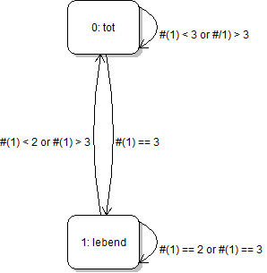 Zustandsdiagramm zum Spiel des Lebens
