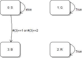 Zustandsdiagramm zum Spiel des Lebens