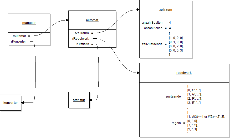 Objektdiagramm zum ZA Wireworld