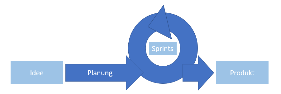ScrumSprints