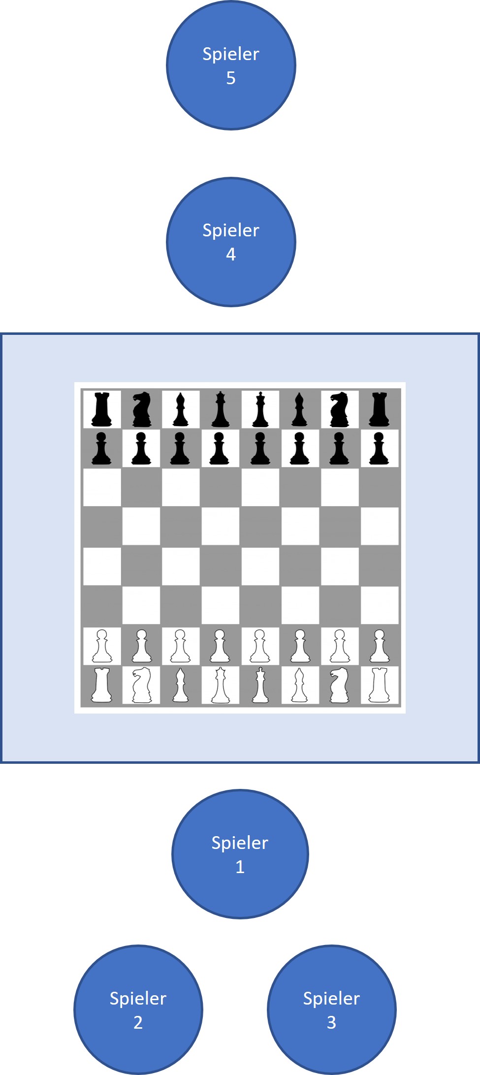 Aufbau Schach-Rundlauf Skizze Aufbau Klassenraum