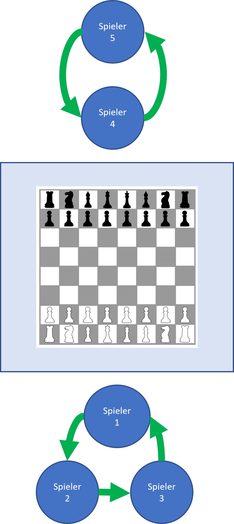Ablauf Schach-Rundlauf Skizze Aufbau Klassenraum