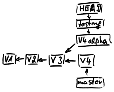 Diagramm zu branch forked