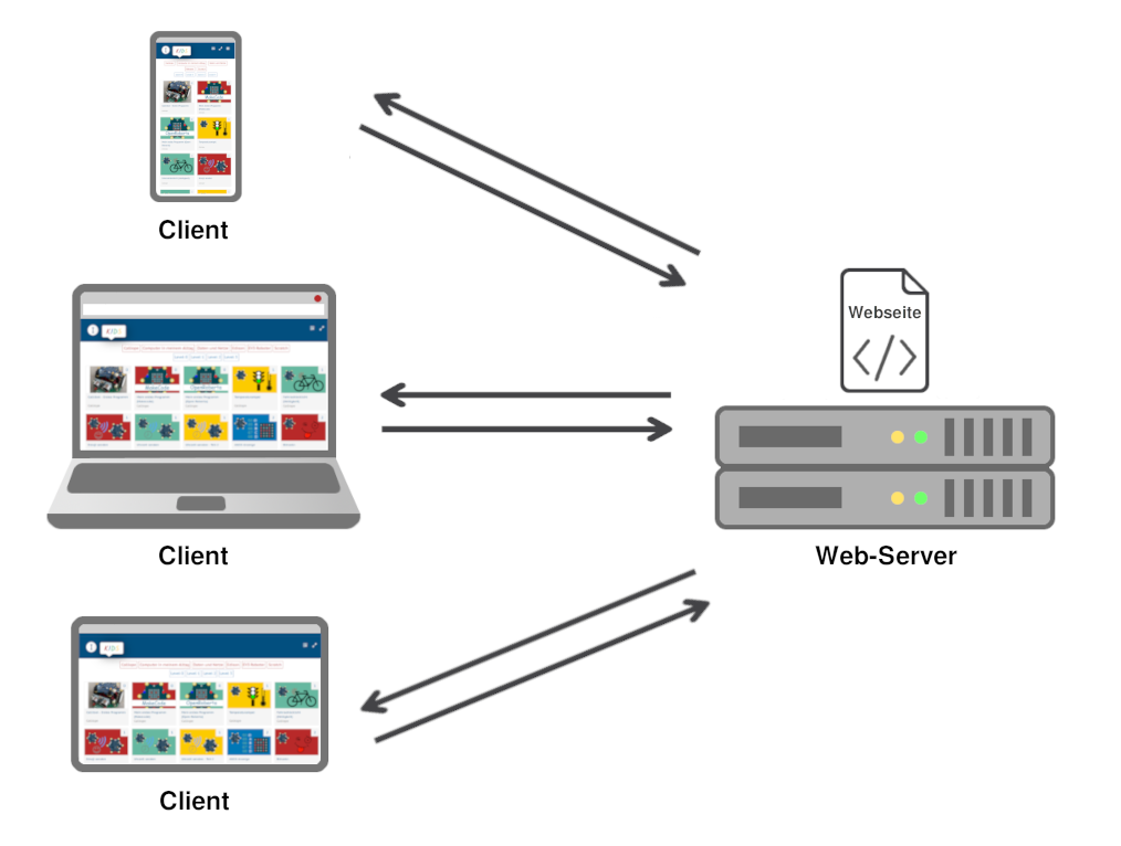 Clients-WebServer mehrere Clients und Web-Server