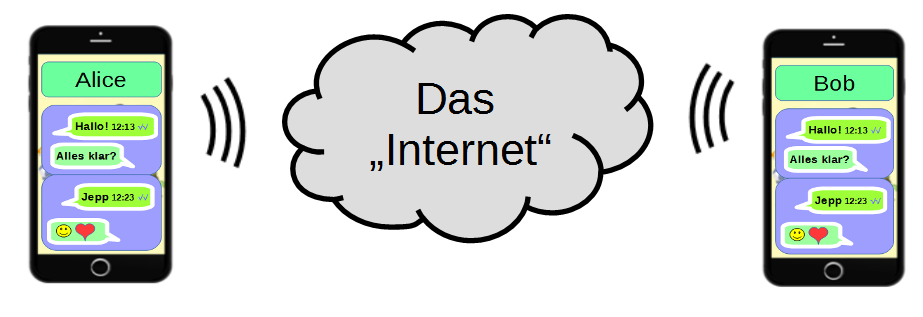 Internet mit Alice und Bob Internet als Wolke