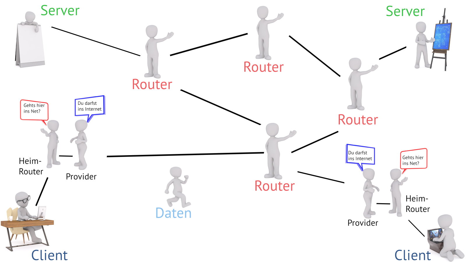 Das Internet Rollenspiel