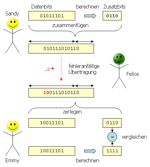 Fehlererkennung - CRC