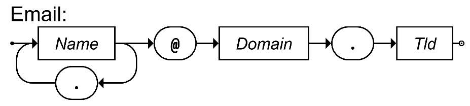 Syntaxdiagramm E-Mail