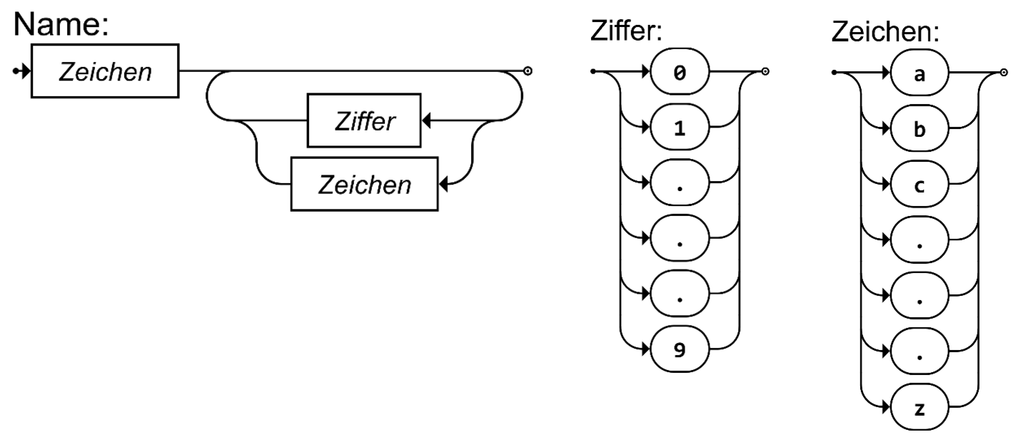 Syntaxdiagramm E-Mail-Name