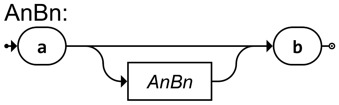 Diagramm anbn