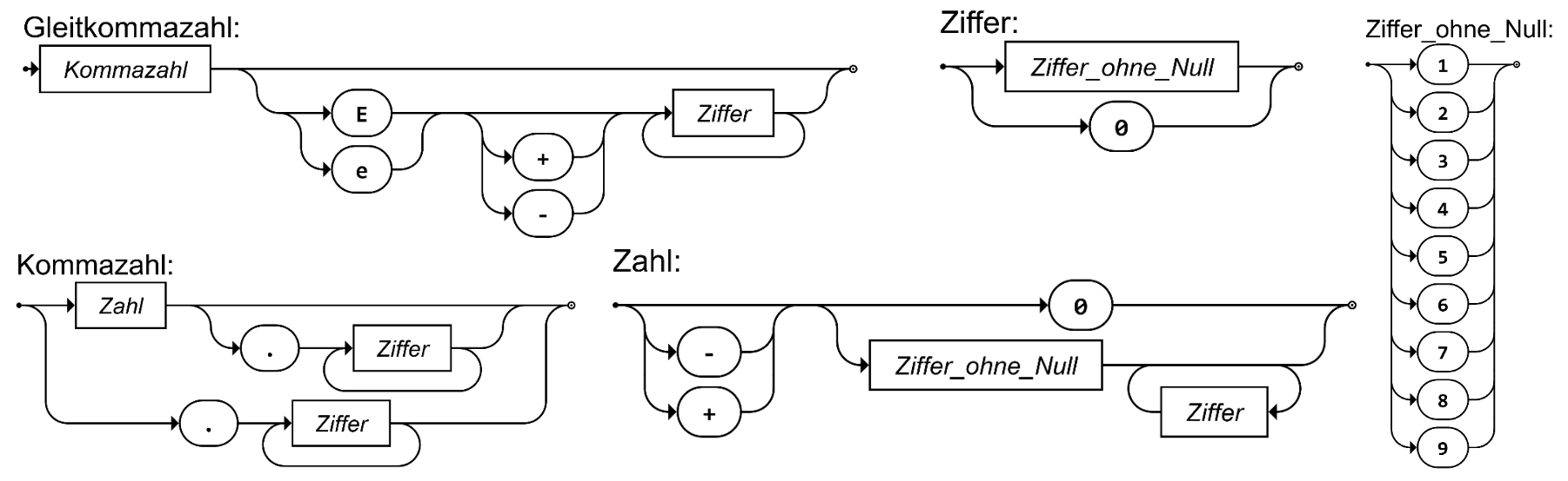 Syntaxdiagramme für Gleitkommazahlen