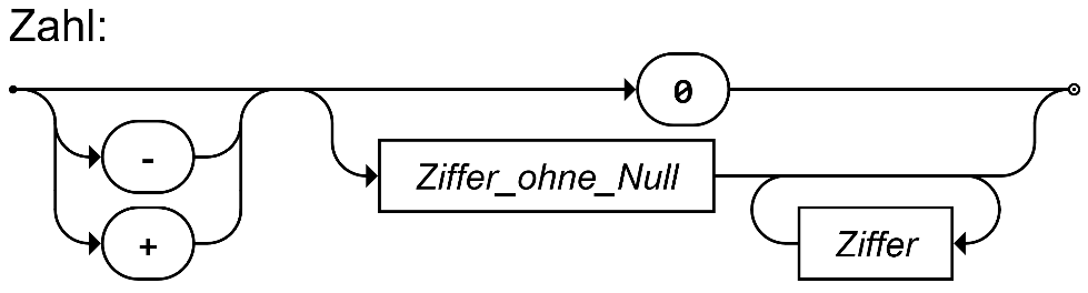 Syntaxdiagramm für Zahlen