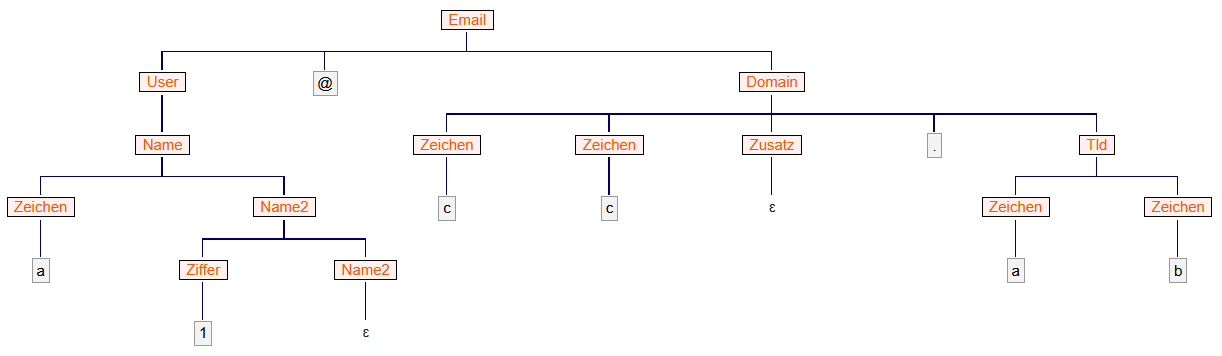 Ableitungsbaum für a1@cc.ab