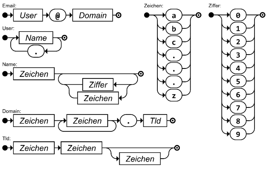 Grammatik für E-Mail-Adressen