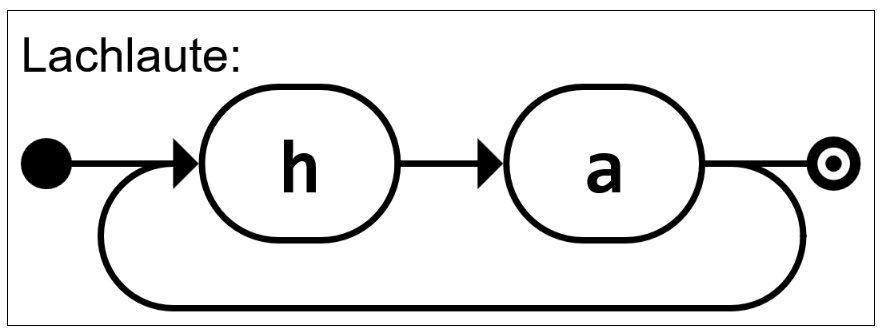 Syntaxdiagramm für Lachlaute