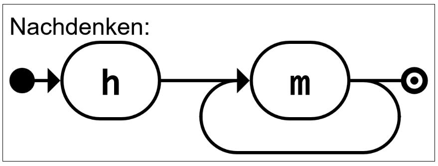 Syntaxdiagramm für Nachdenklaute