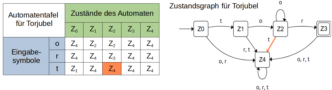 Automatentafel und Zustandsgraph für Torjubel