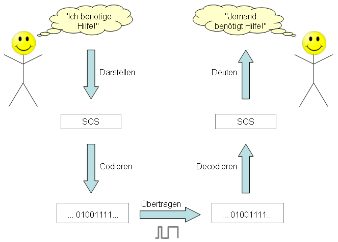 Codierung