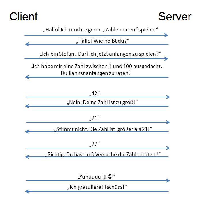 Diagramm 1