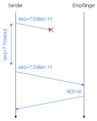 Sequenzdiagramm