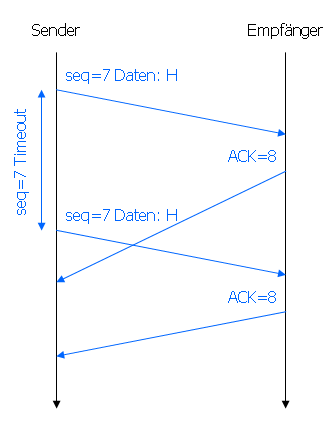 Sequenzdiagramm