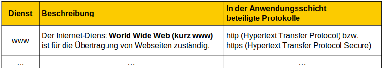 Tabelle Internetdienste