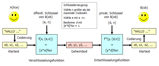 Verschüsselung