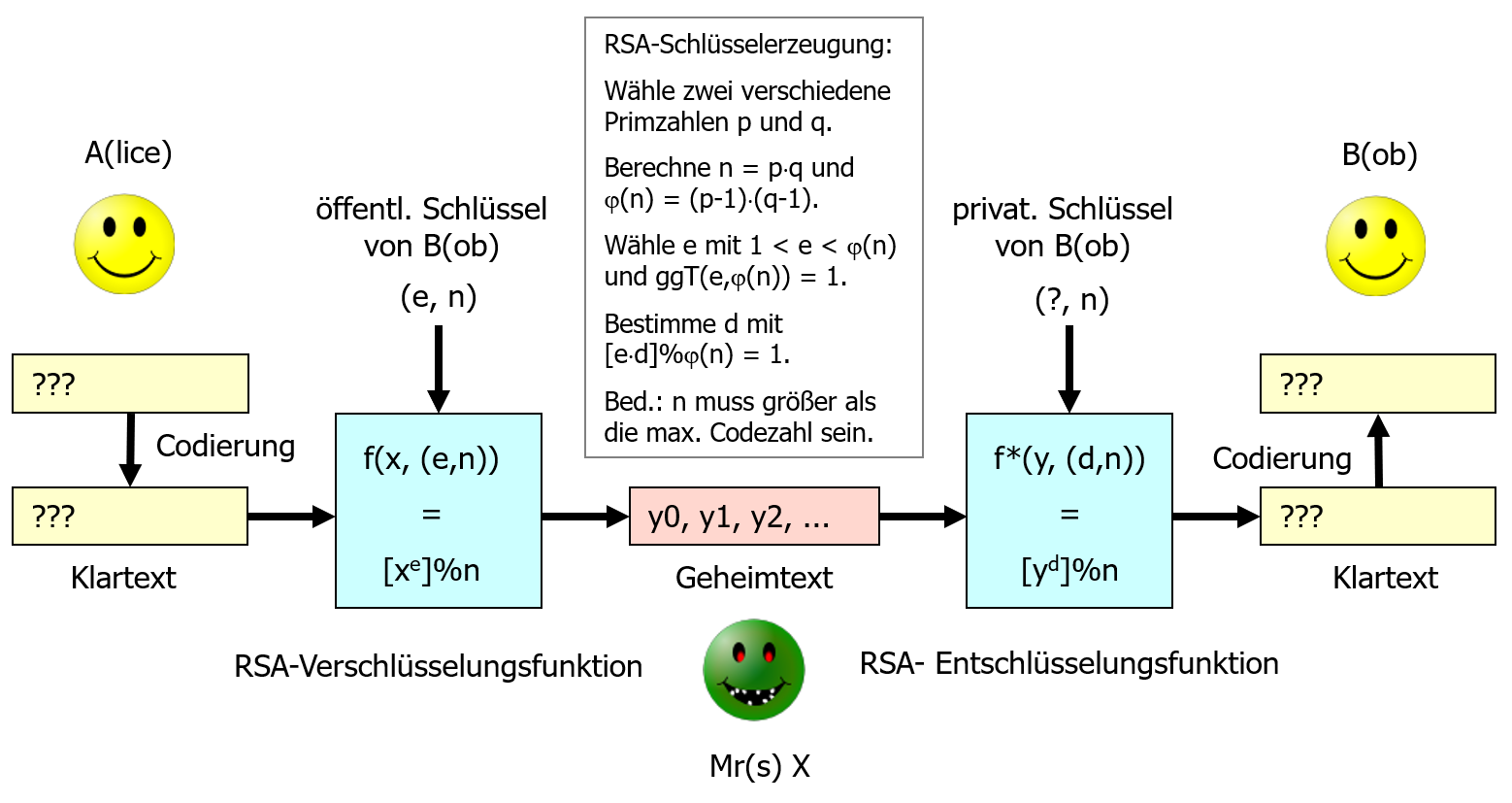 RSA-Verfahren