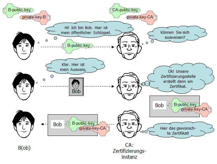 Erzeugung von Zertifikaten