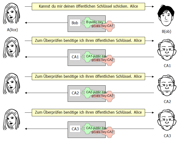 Zertifizierungskette