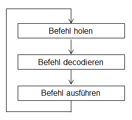 Befehlszyklus