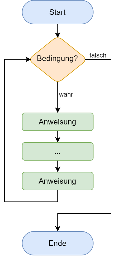 Flussdiagramm einer bedingten Wiederholeanweisung