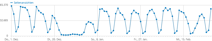 Graph mit einer Übersicht zu den Aufrufen von inf-schule.de auf Wochenbasis