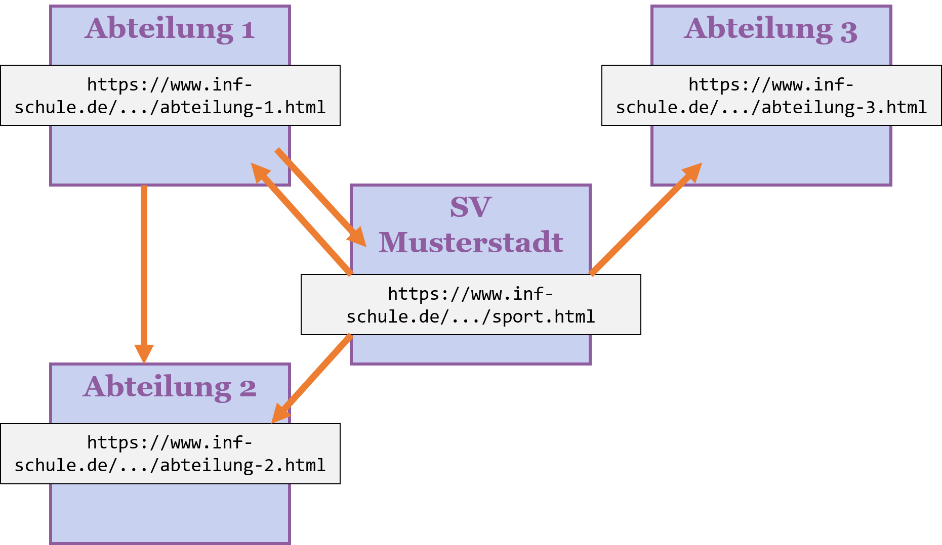 Unvollständige Netzstruktur der Vereinshomepage