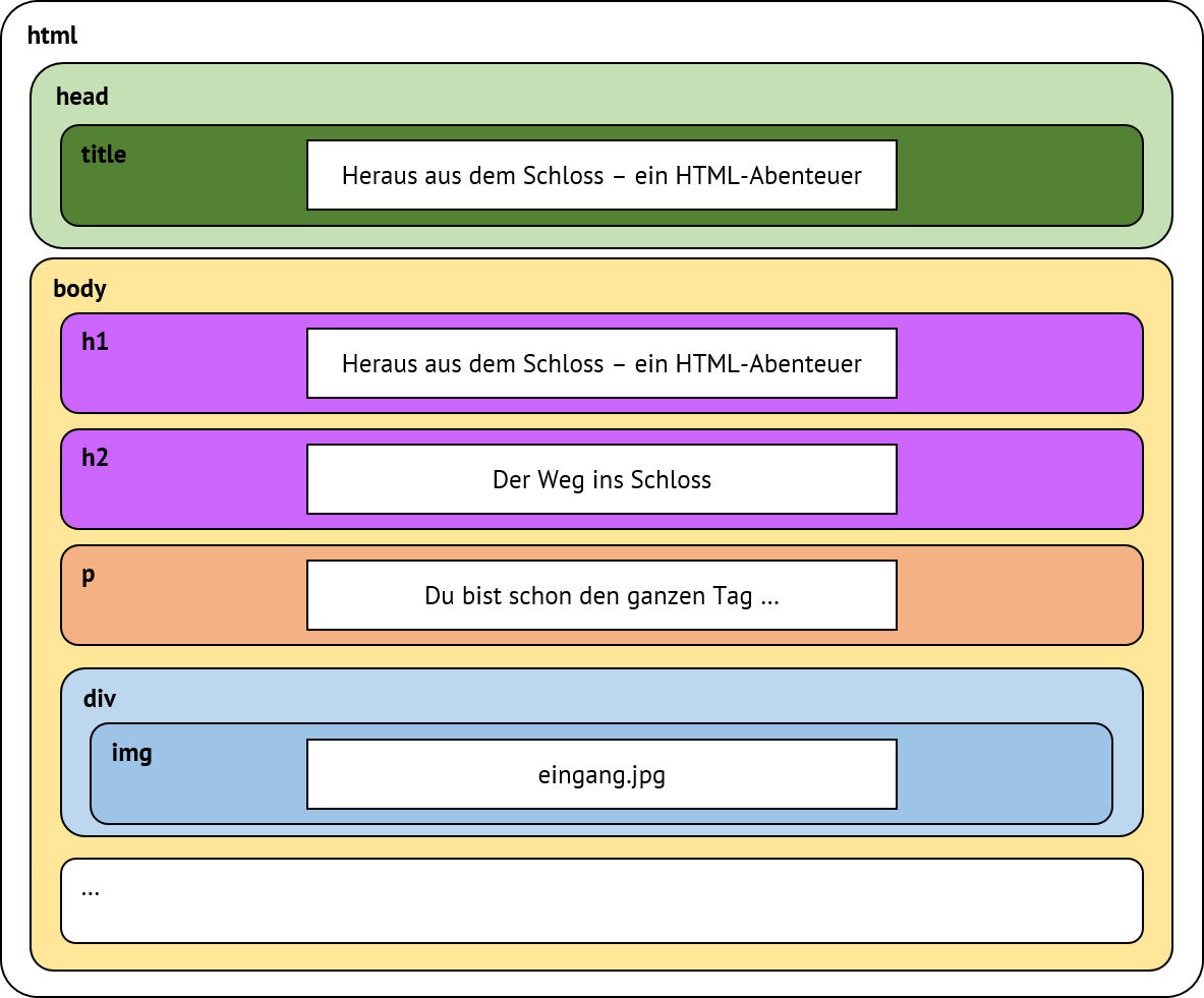 Baukastenstruktur einer Webseite