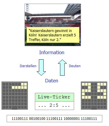 Information und Daten