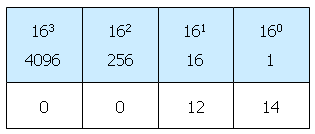 Stellenwerttafel