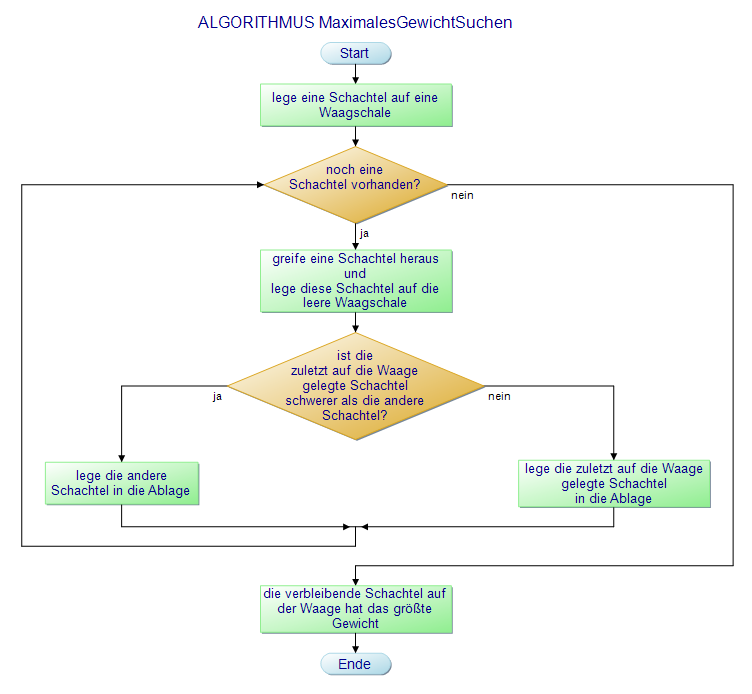 flussdiagramm